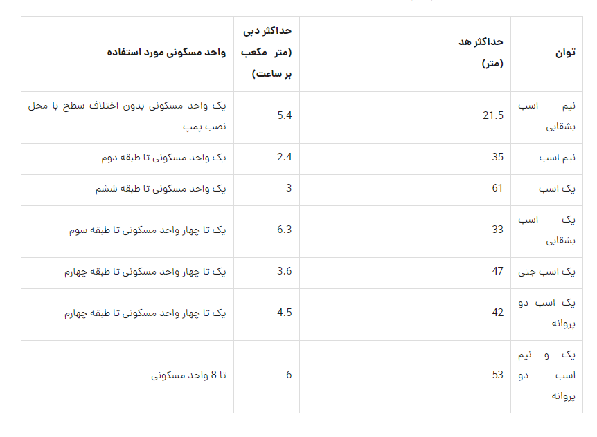 جدول راهنمای خرید پمپ اب خانگی